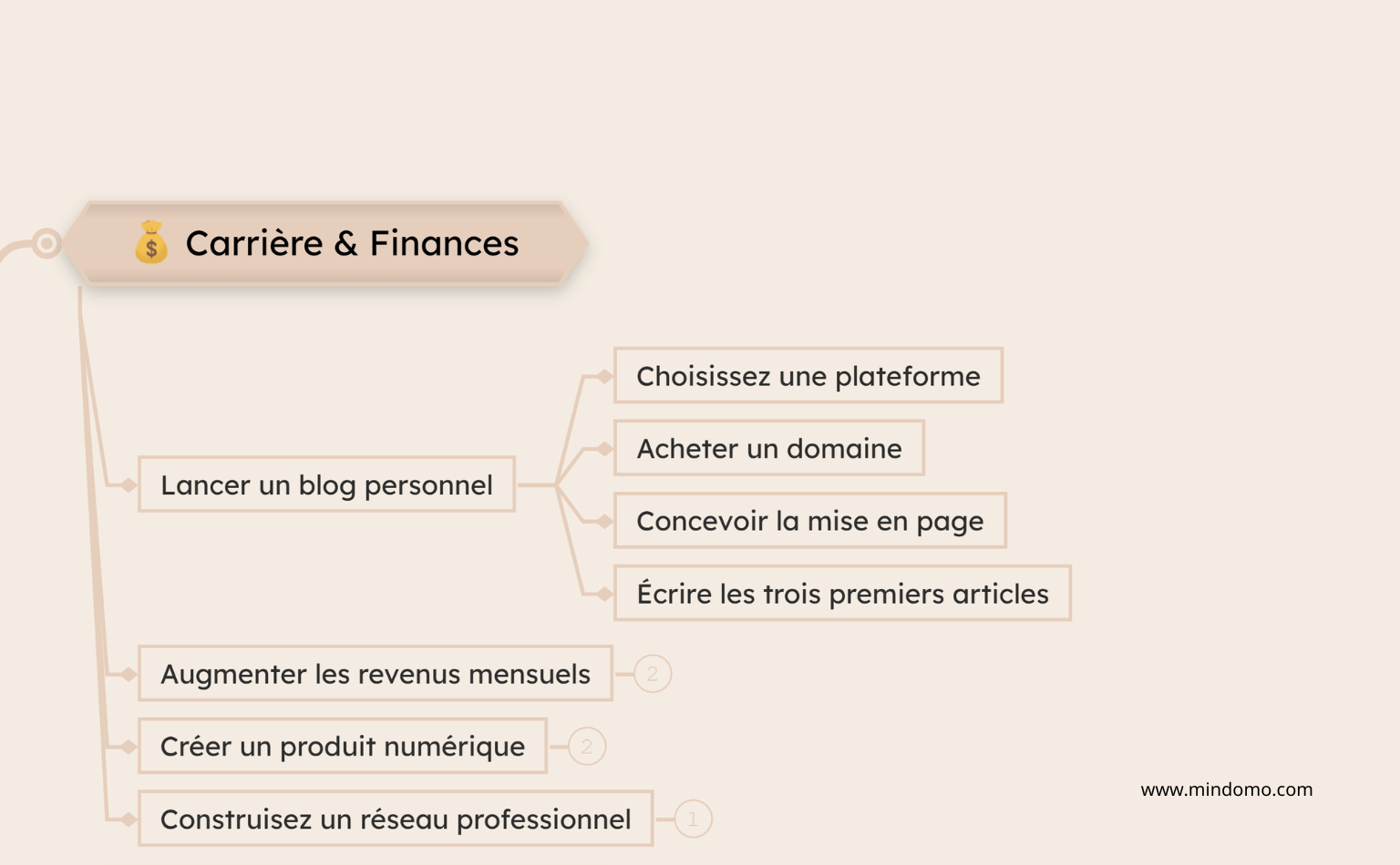 Décomposer les objectifs dans une carte mentale