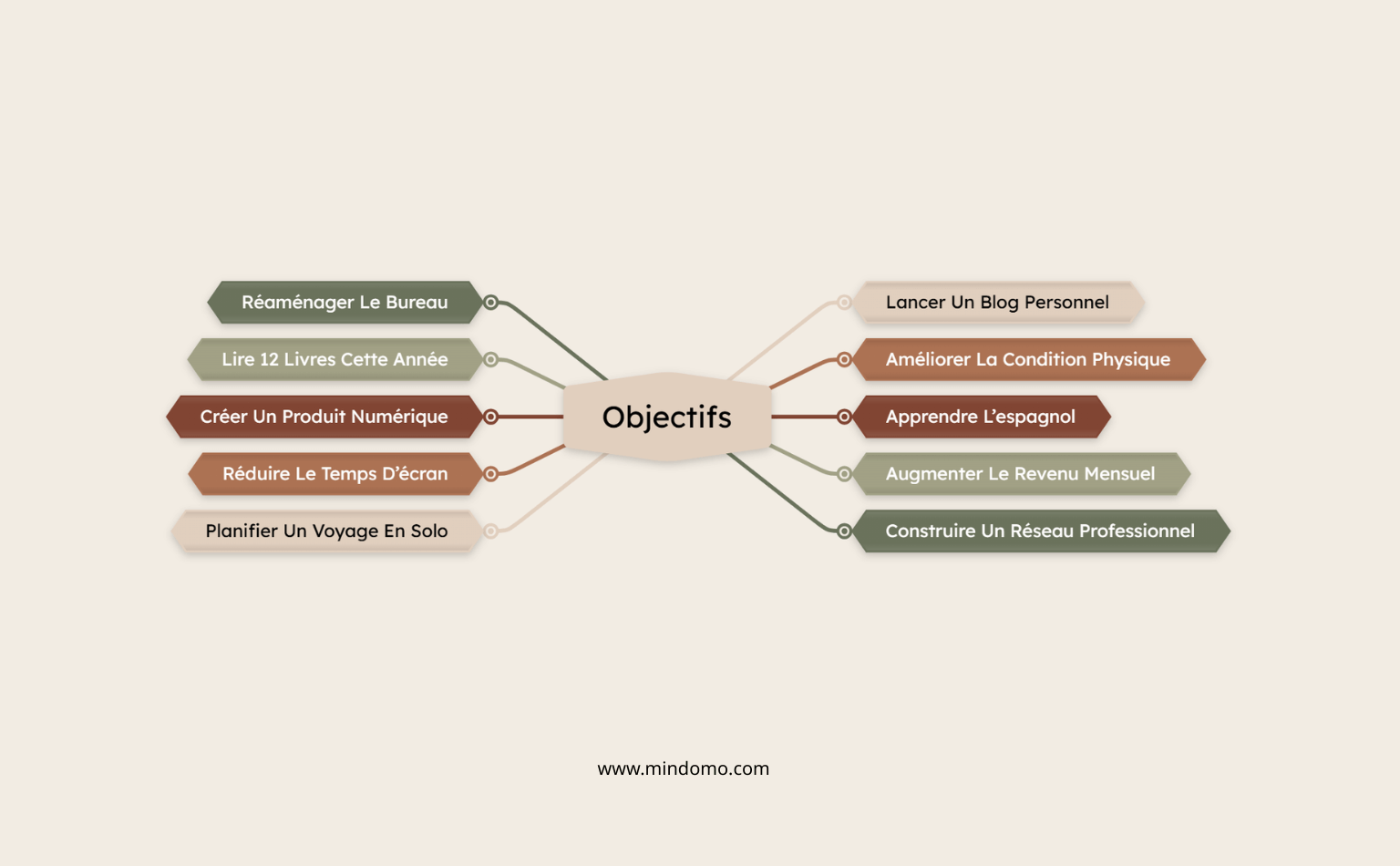 Exemple de carte mentale d'objectifs