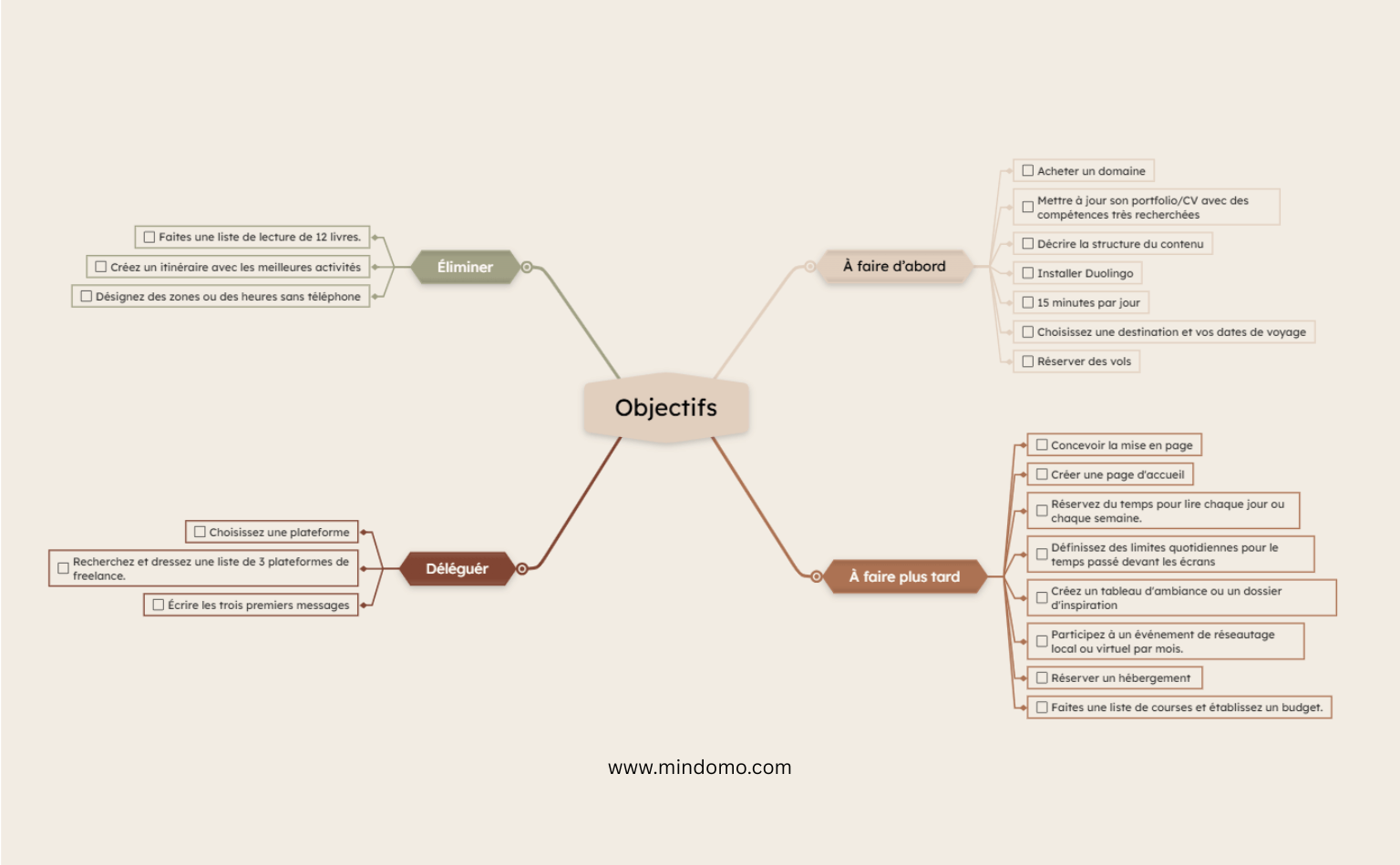 Matrice Eisenhower carte mentale avec objectifs