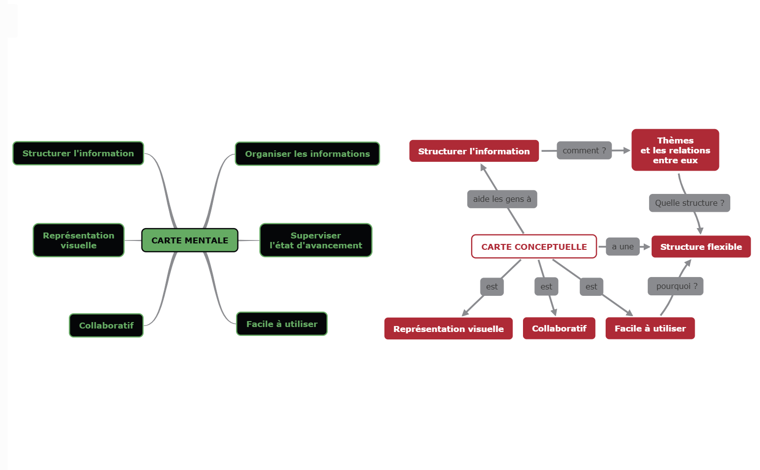 Carte mentale contre carte conceptuelle