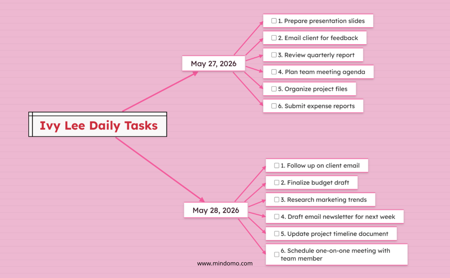 Organisation des tâches méthode Ivy Lee - exemple de carte mentale