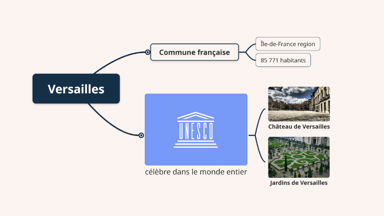 Transformer le texte en carte mentale