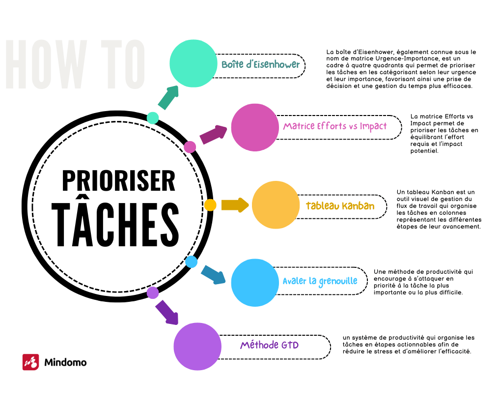 carte mentale sur les techniques de priorisation des tâches