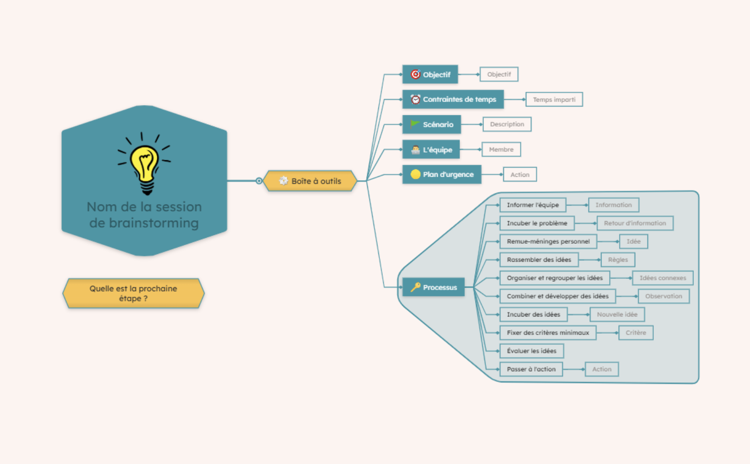 Boîte à outils de brainstorming carte mentale