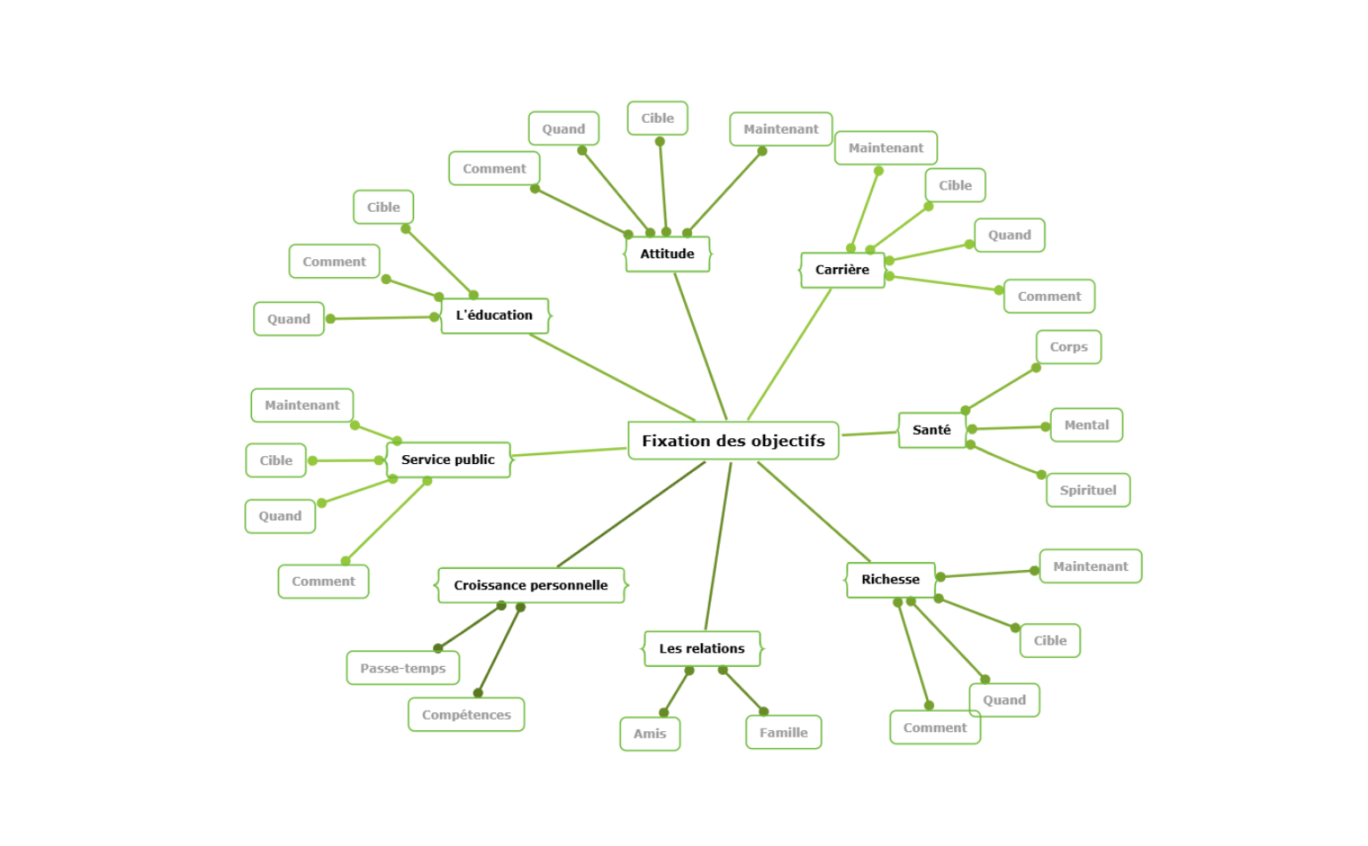 Carte mentale vierge de définition d'objectifs