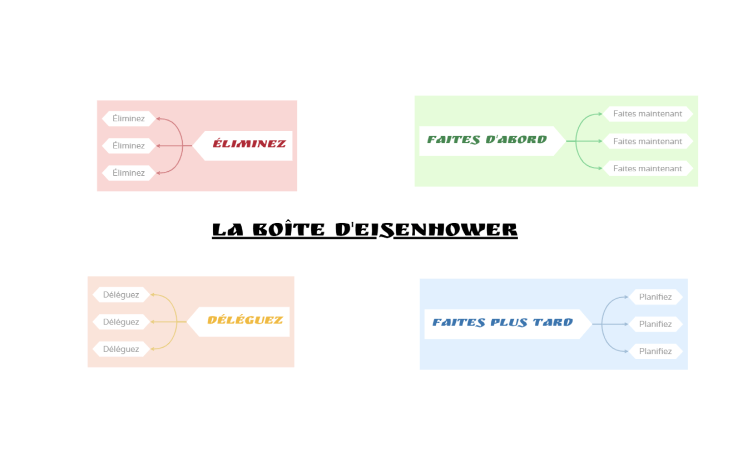 Boîte Eisenhower - modèle éditable