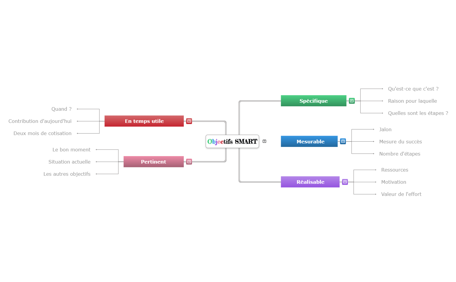 Modèle de carte mentale d'objectifs SMART