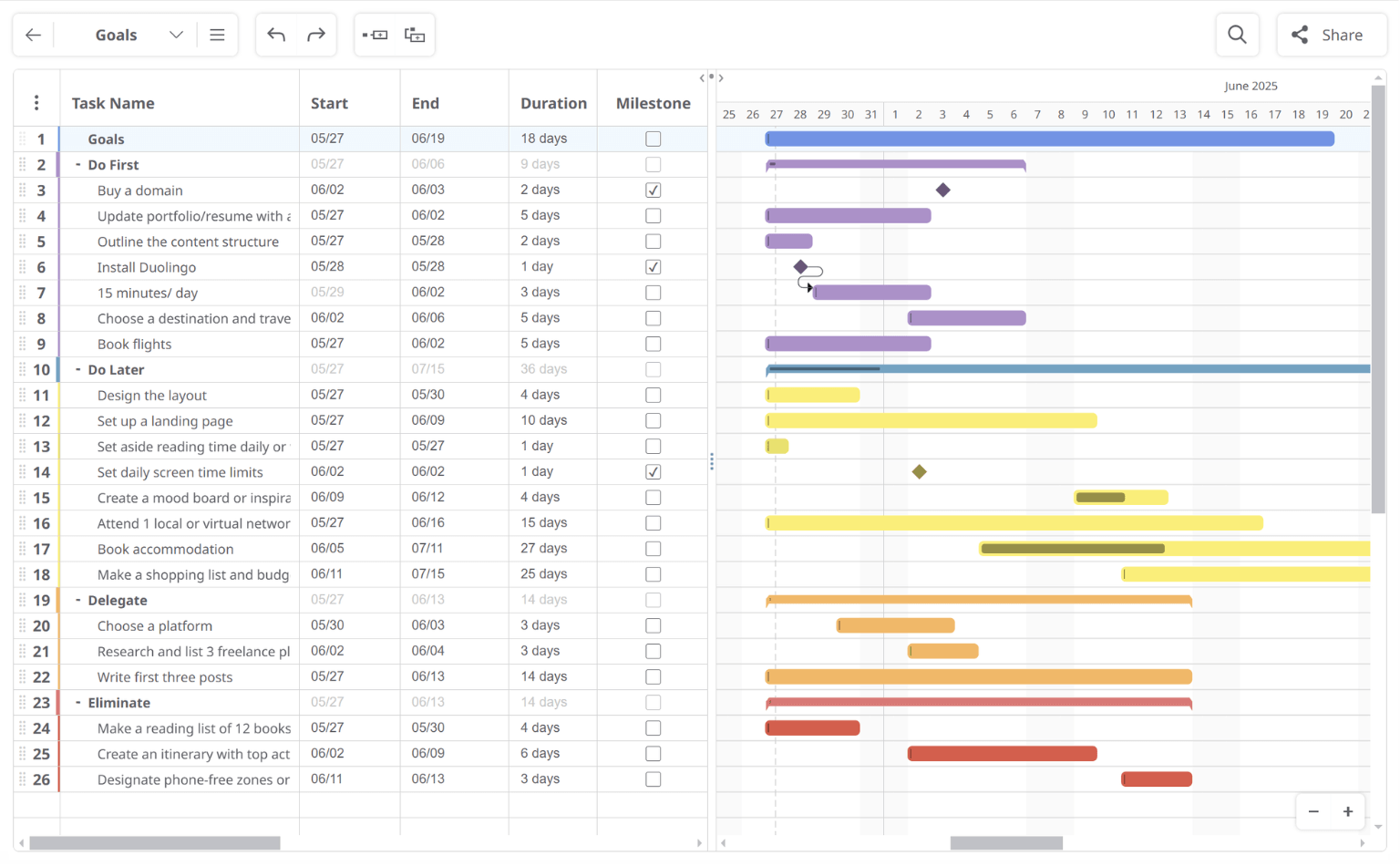 Gantt chart view of tasks