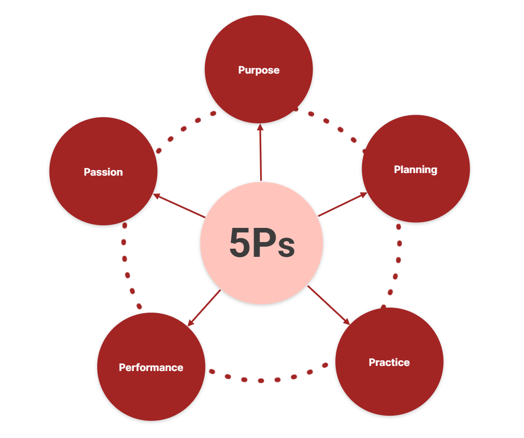 How plants grow mind map example made with Mindomo