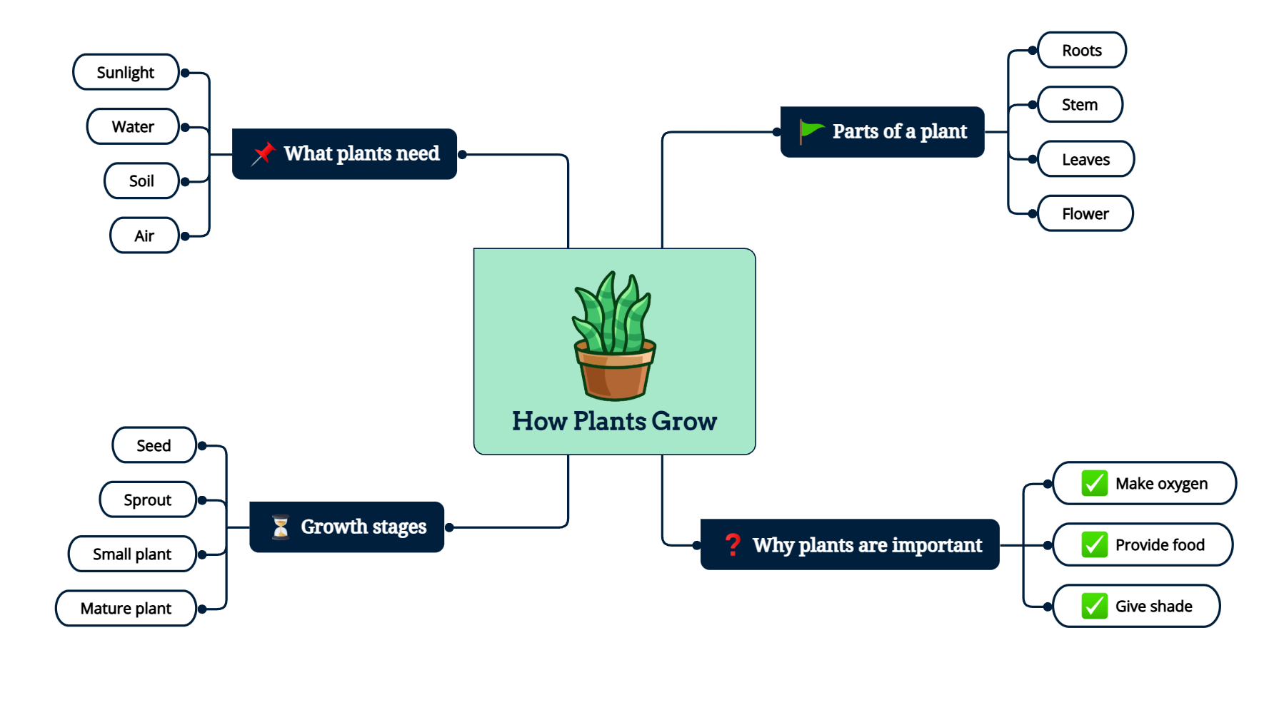 How plants grow mind map example made with Mindomo