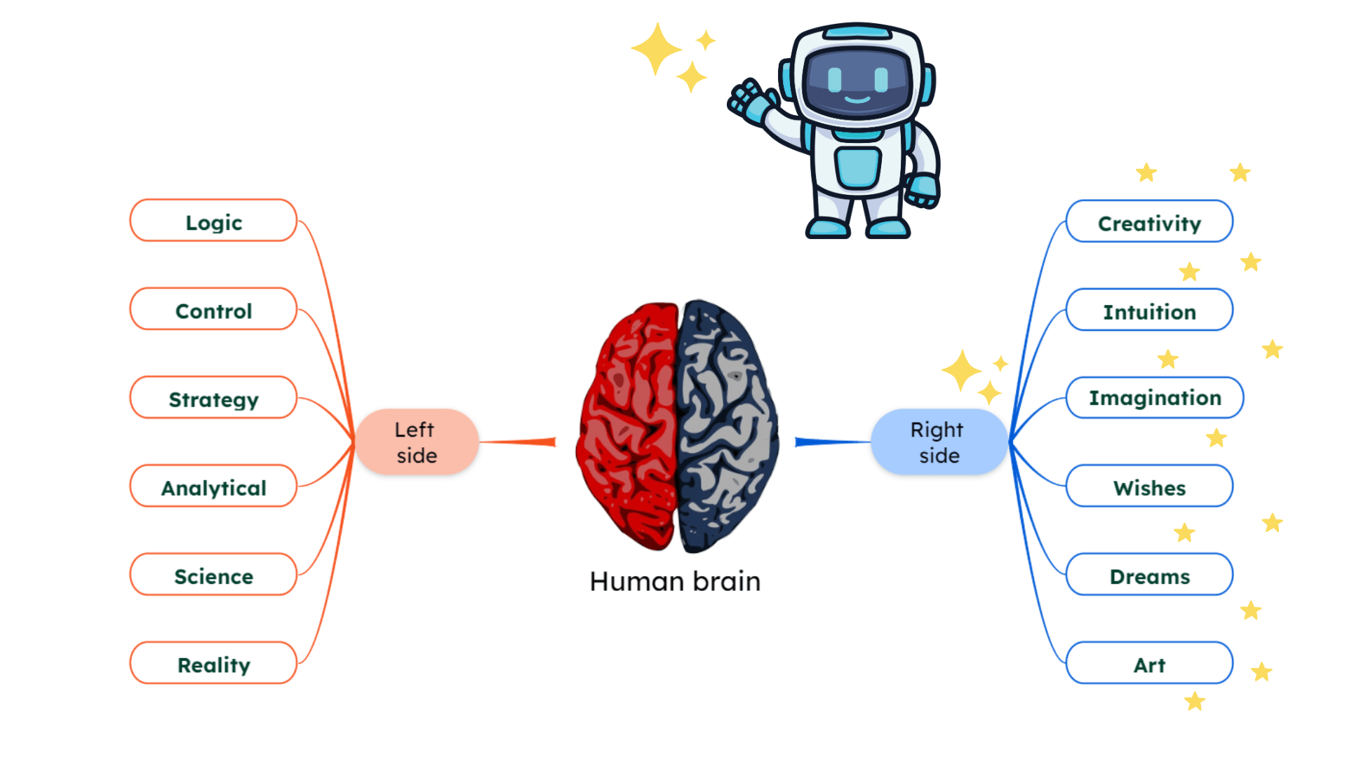Make a mind map with AI