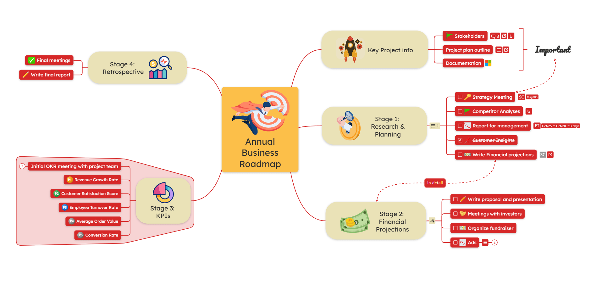 Mind map example Annual Business Roadmap
