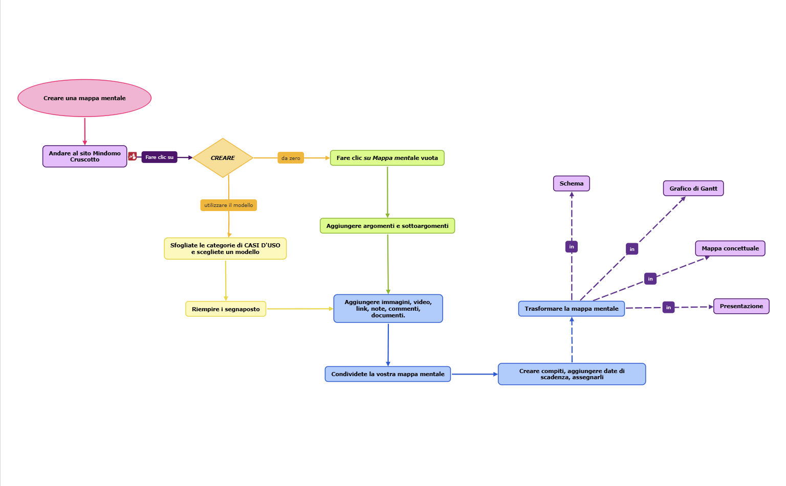 Diagramma logico - Mappa concettuale