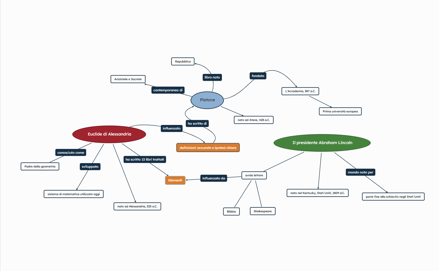 Mappa concettuale curriculum integrato