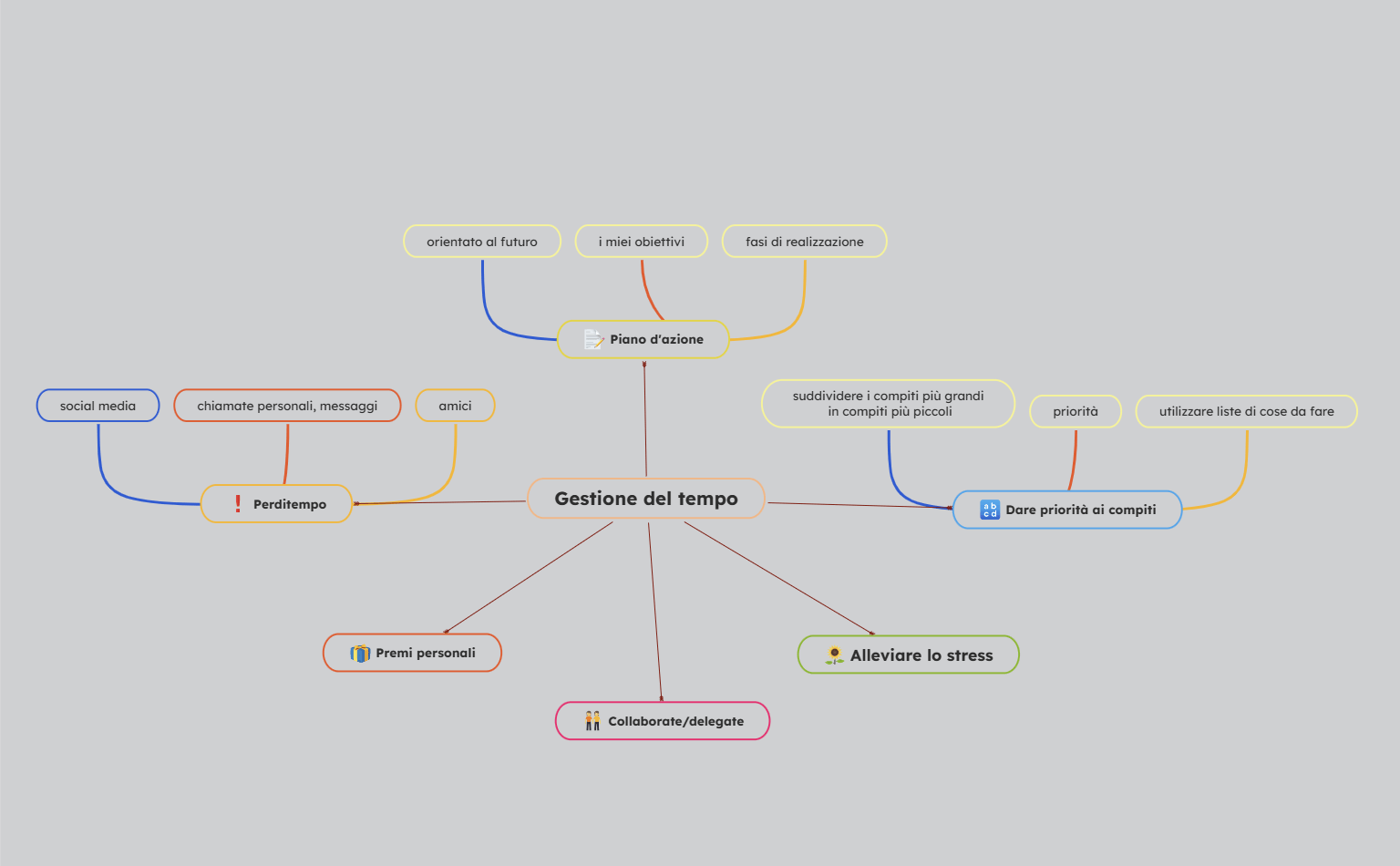 Time Management Concept Map