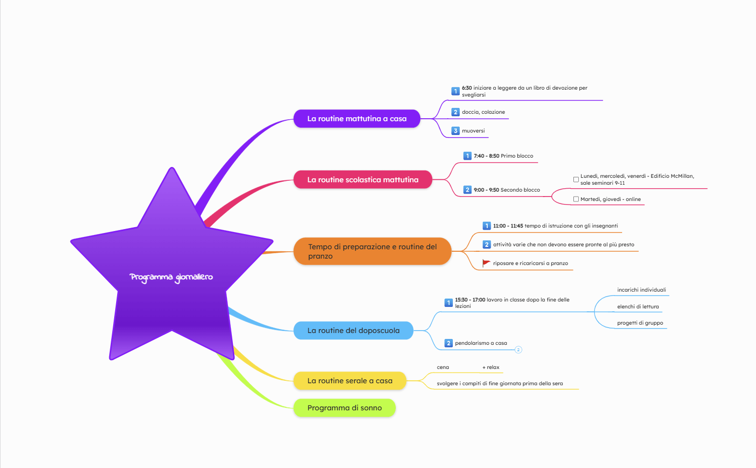 Idee di mappe concettuali per il programma giornaliero