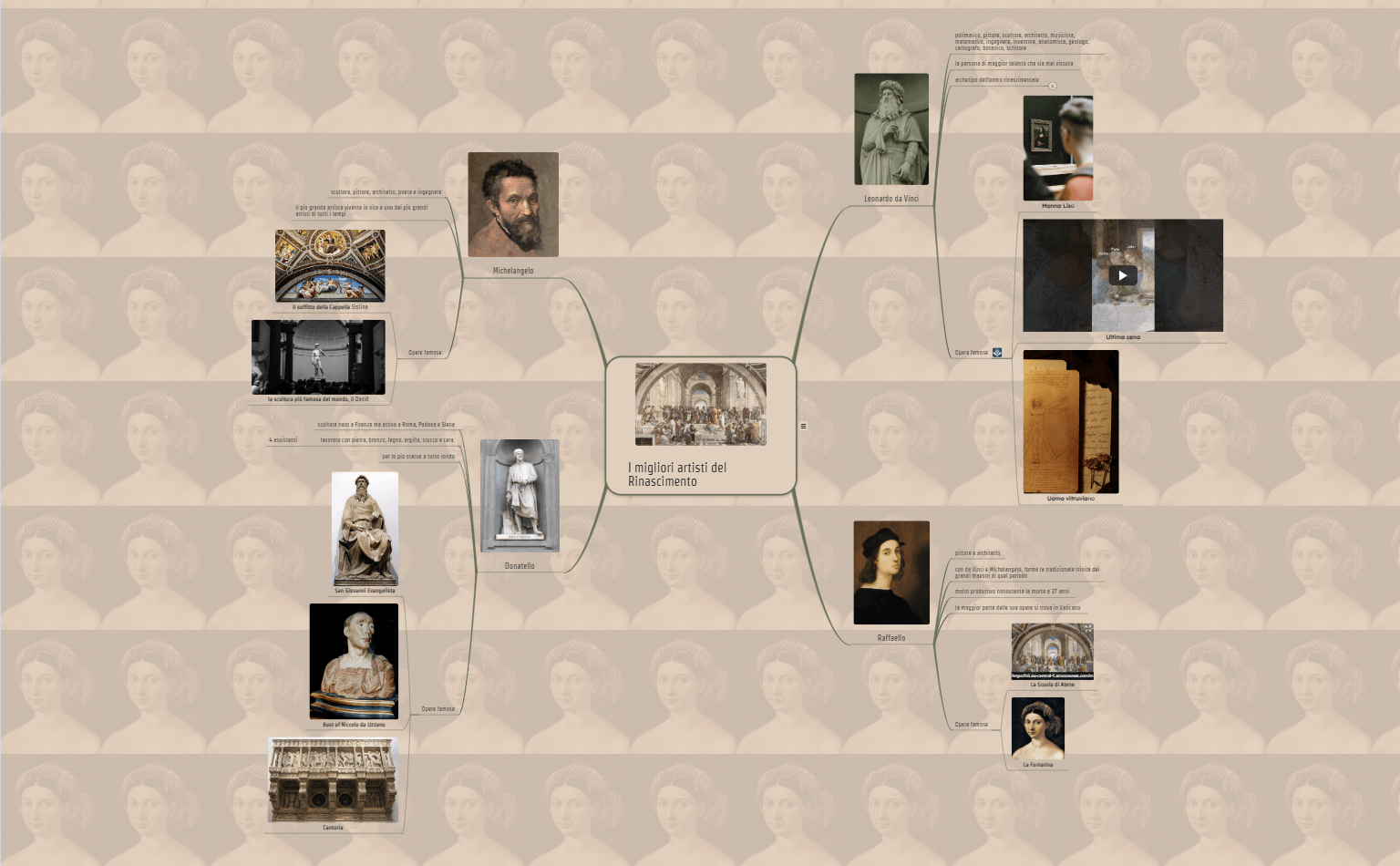 Idee di mappa concettuale rinascimentale