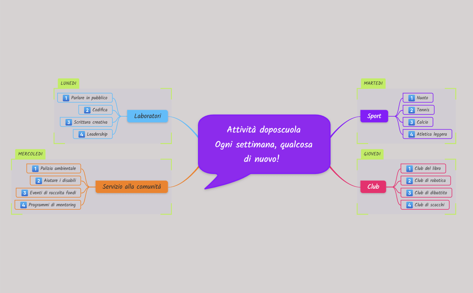 Mappa concettuale attività extrascolastiche