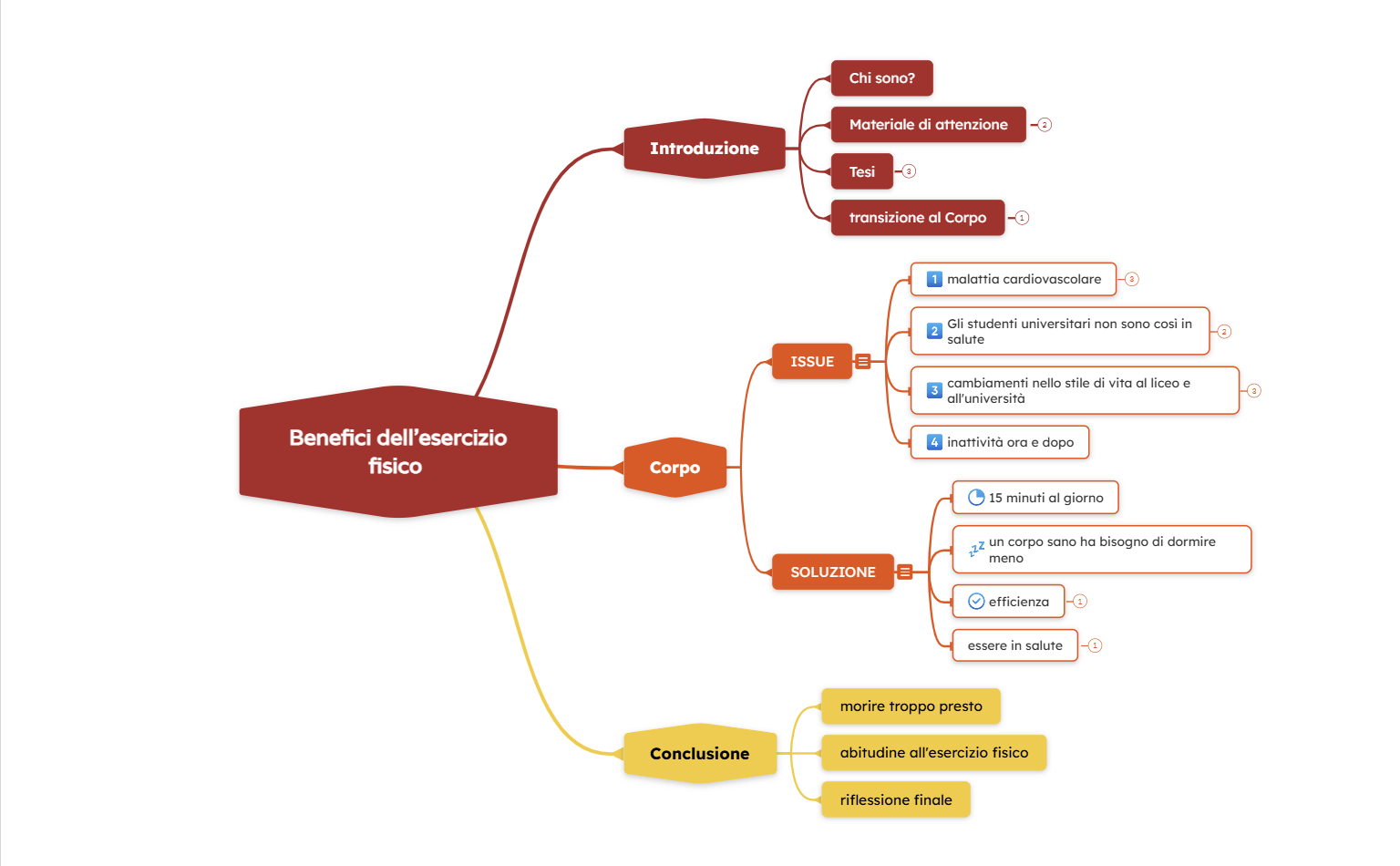 Mappa mentale benefici dell'esercizio
