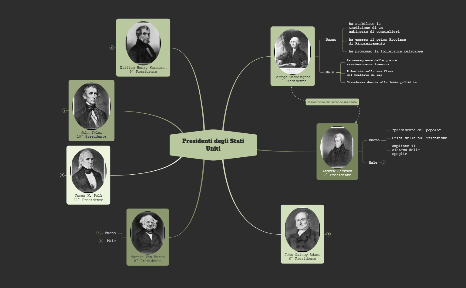 Idee di mappa concettuale sui presidenti degli Stati Uniti