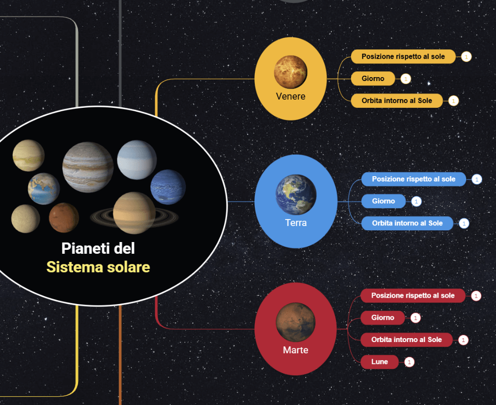 Esempio di mappa concettuale: perché usare le mappe concettuali