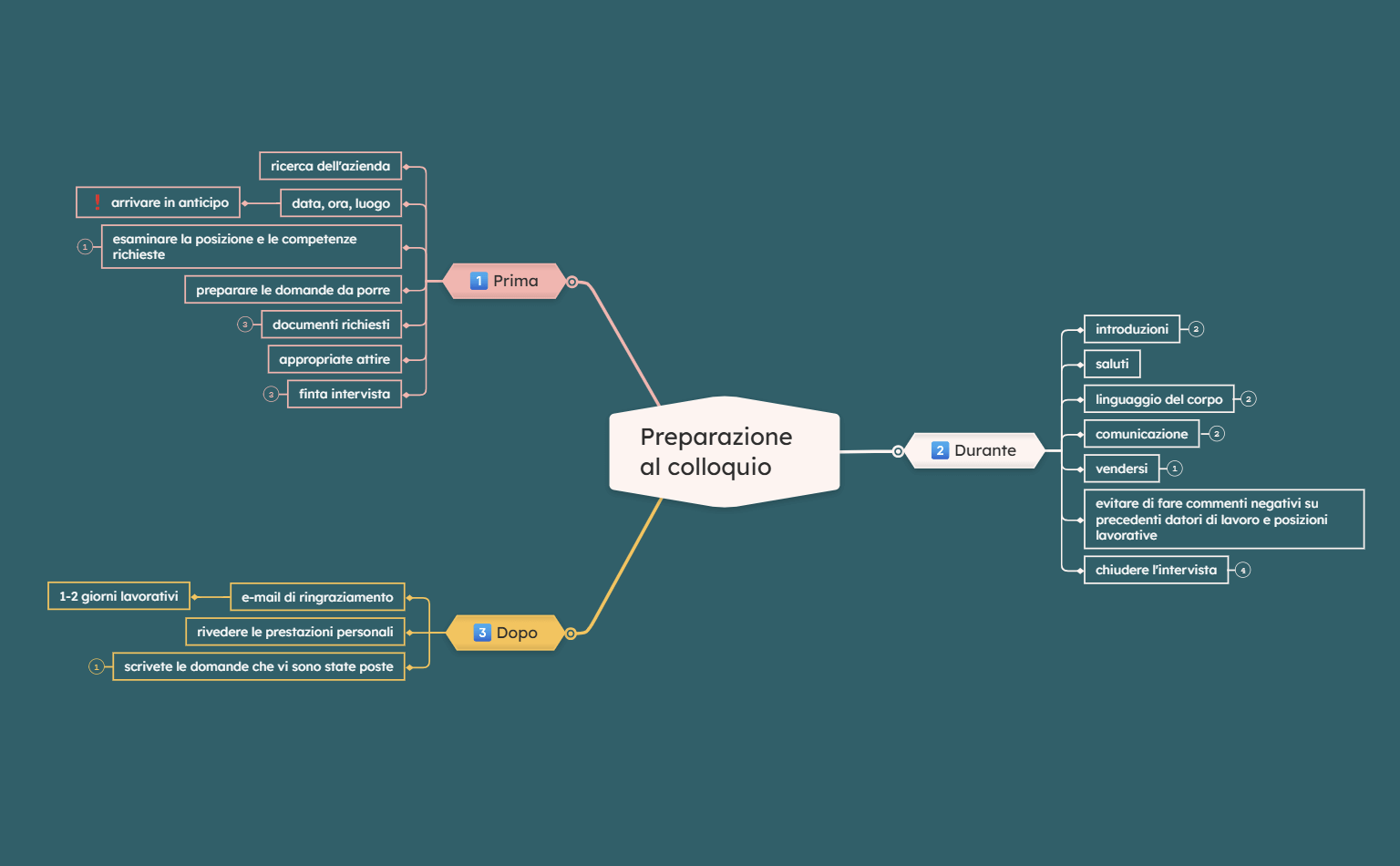 Idee di mappa concettuale per preparazione a un colloquio