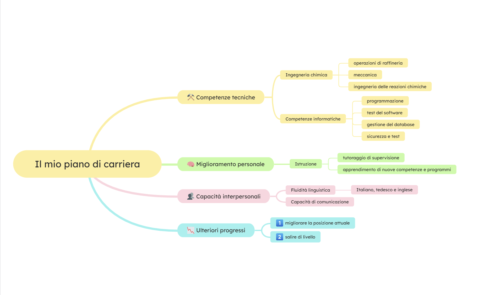 Mappa concettuale pianificazione della carriera
