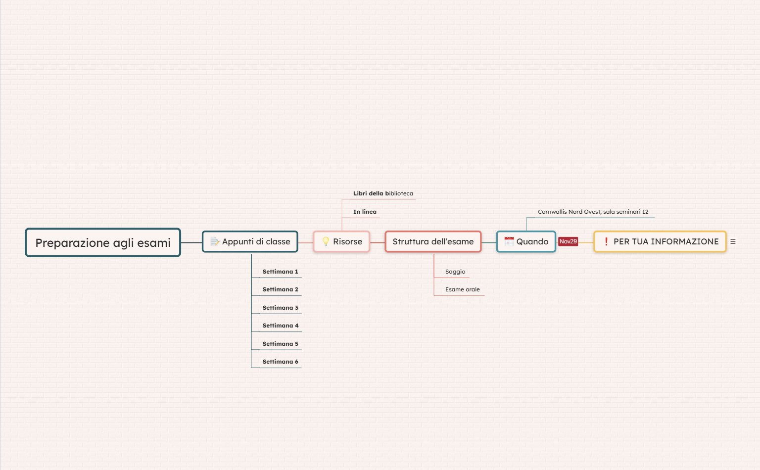 Mappa concettuale preparazione agli esami