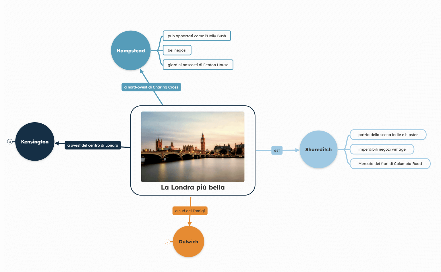 Mappa concettuale della Londra più bella