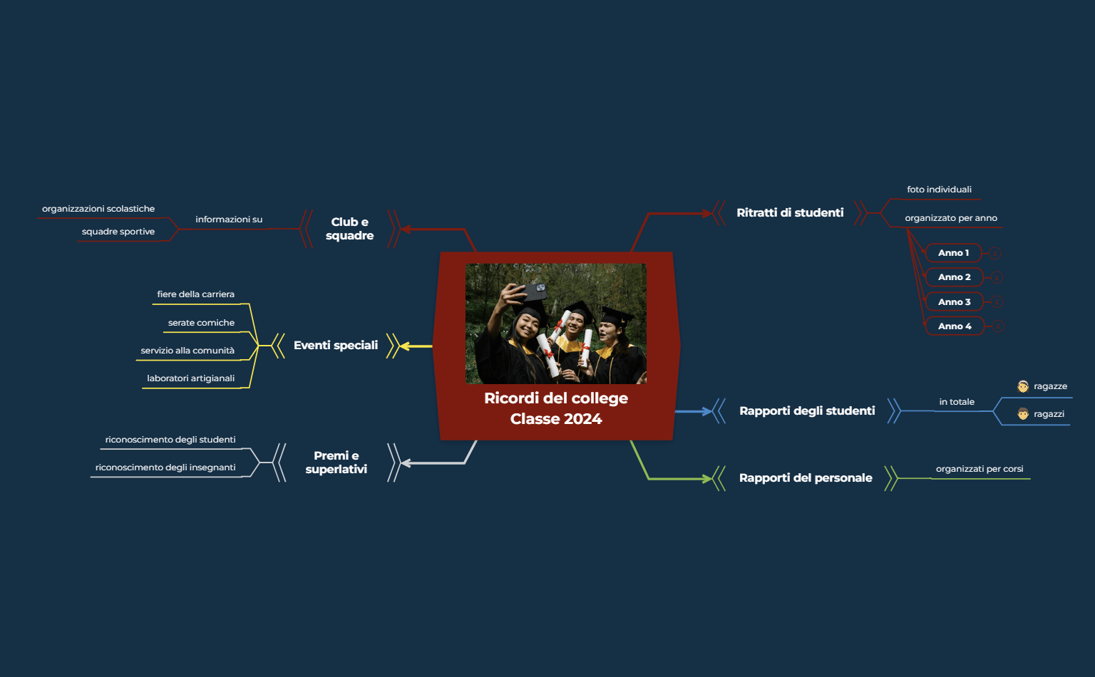 Mappa concettuale annuario scolastico