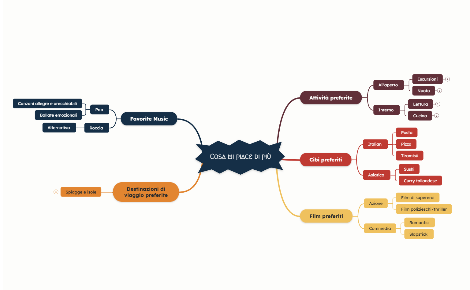 Mappa concettuale cosa mi piace di più