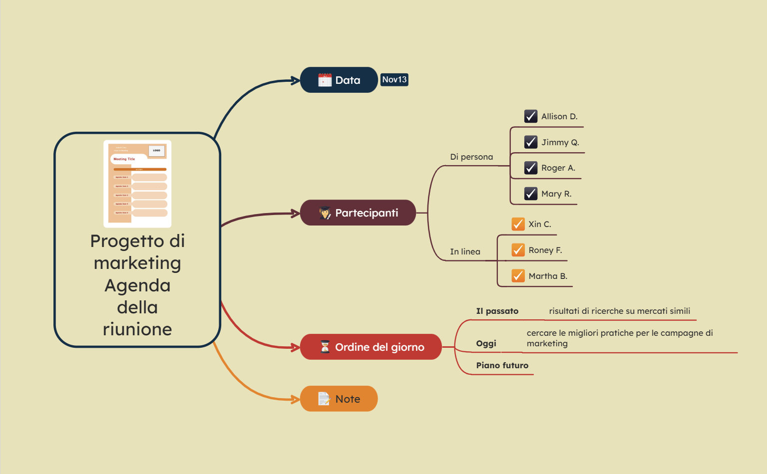 Mappa concettuale registro di riunioni