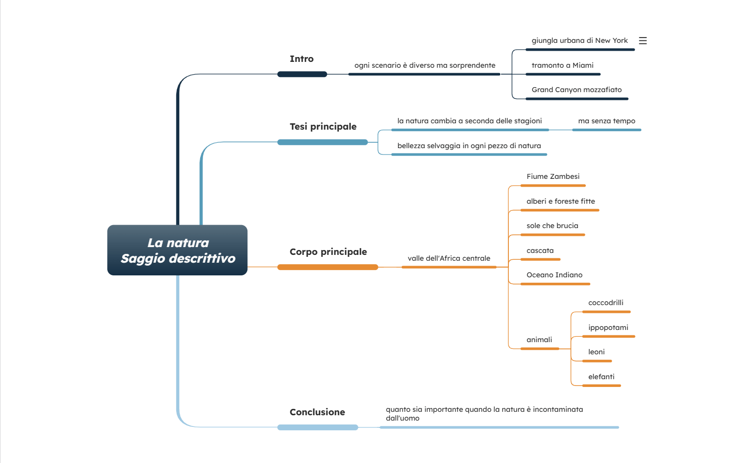 Idee per mappa concettuale saggio descrittivo