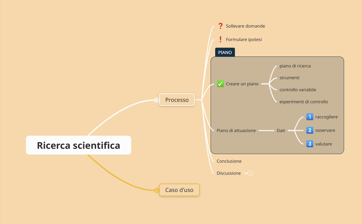 Mappa concettuale ricerca scientifica