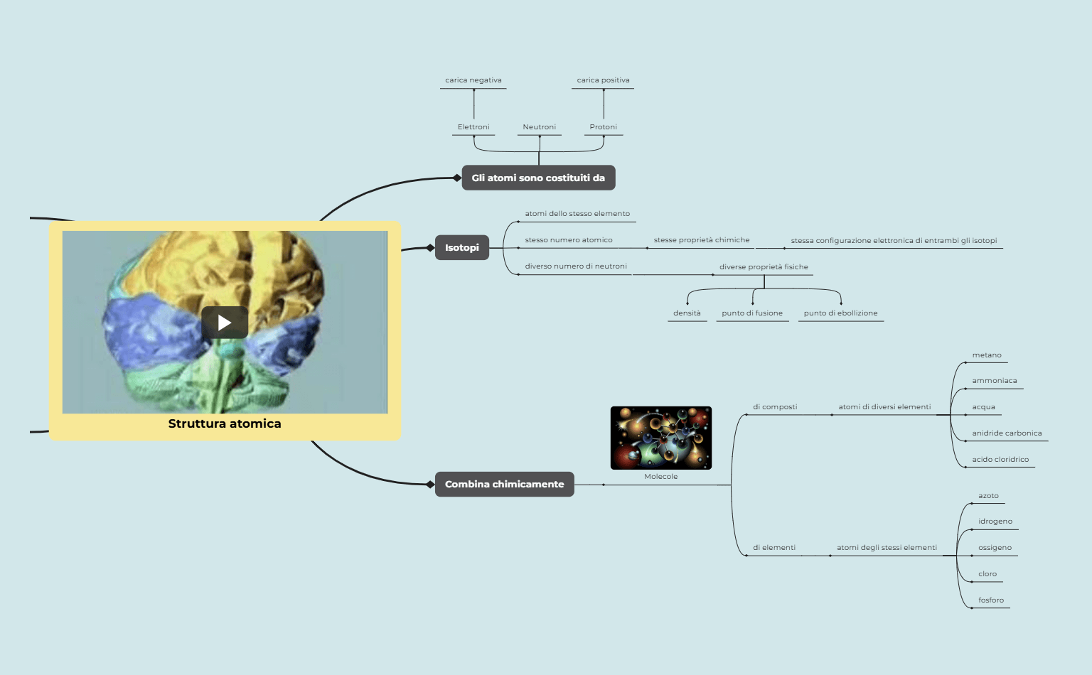 Mappa concettuale struttura atomica