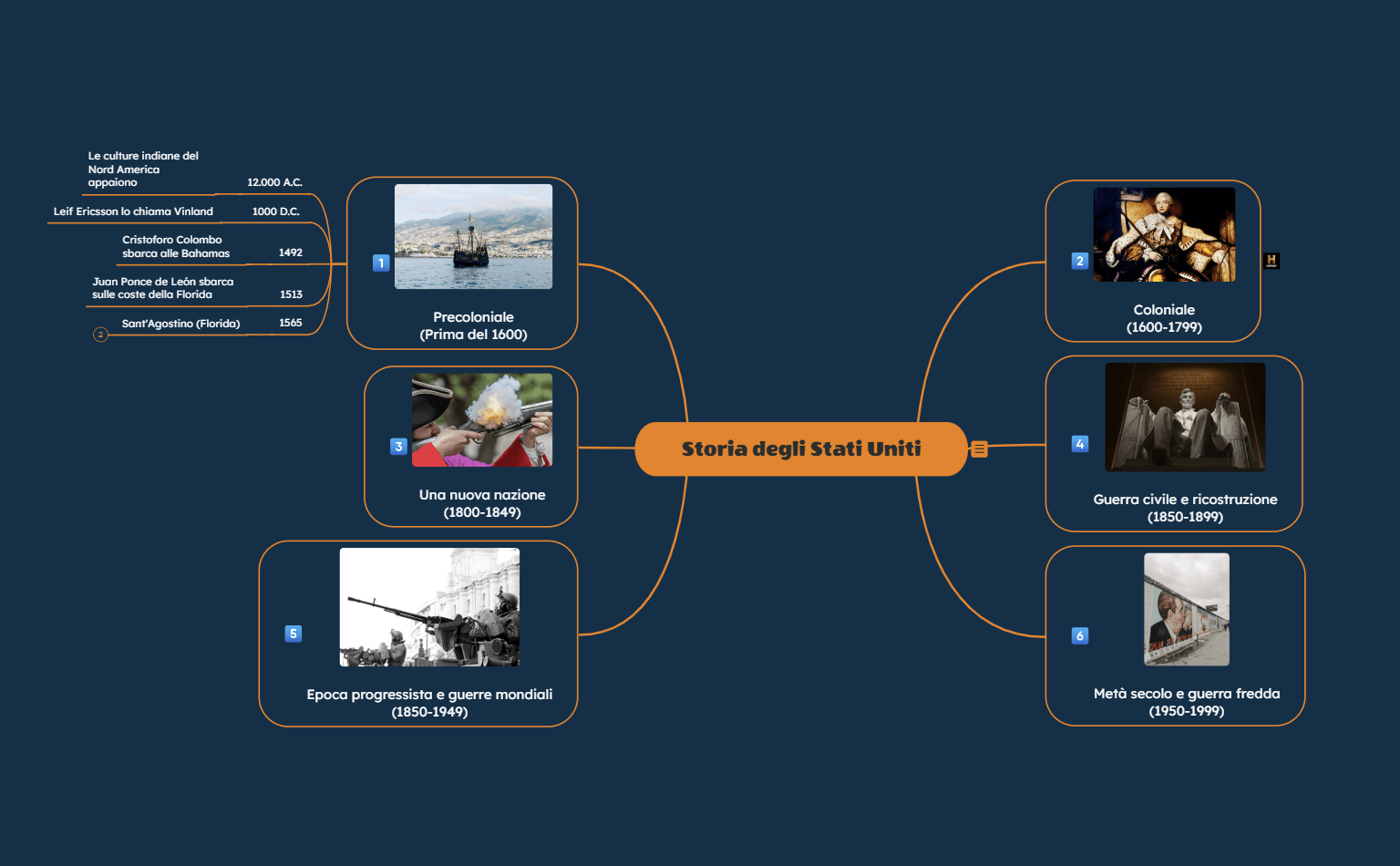 Idee di mappa concettuale sulla storia degli Stati Uniti