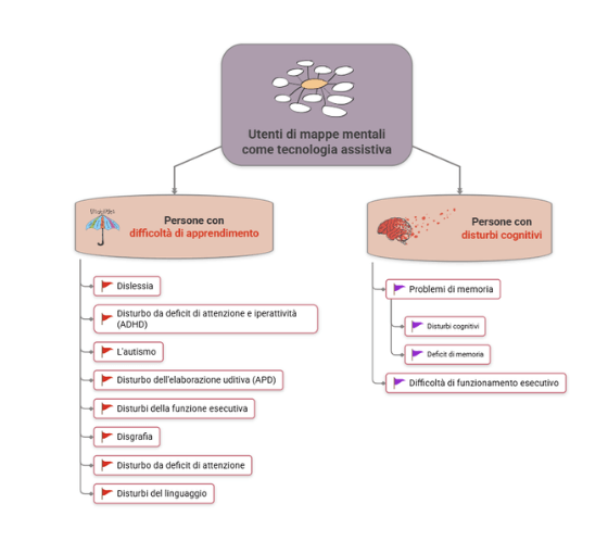 Mappa concettuale degli utenti che ne beneficiano come tecnologia assistiva