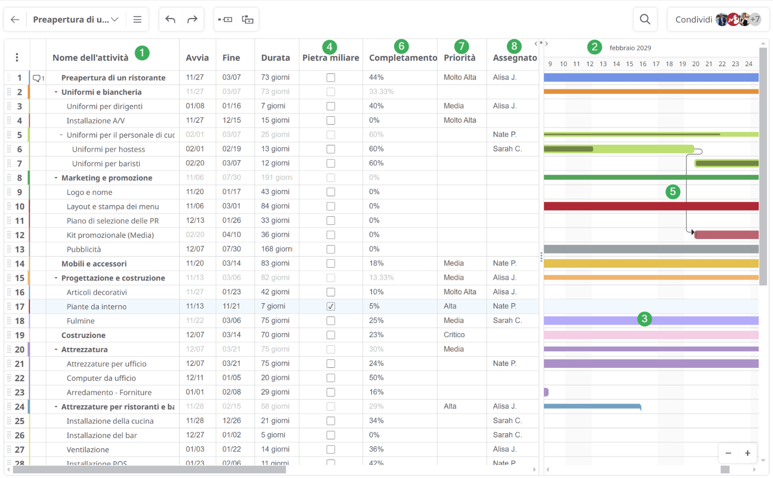 Componenti chiave di un software per diagrammi di Gantt