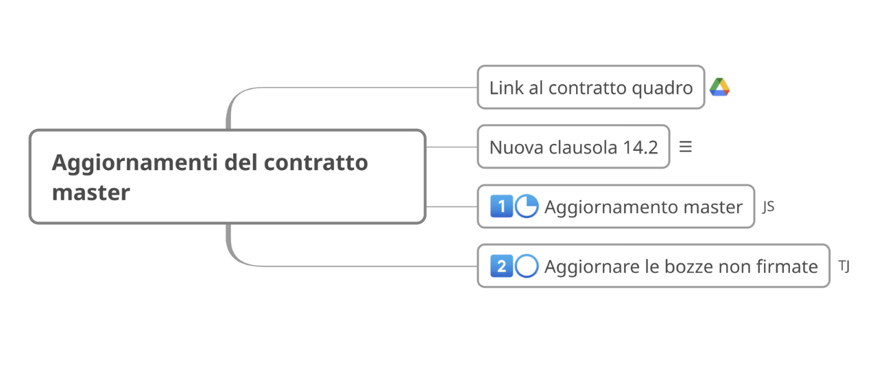 Gestione delle attività con mappe concettuali