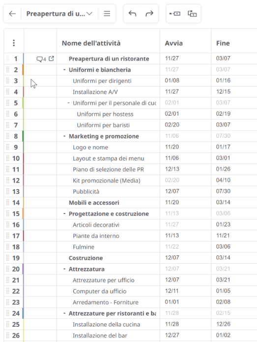 Attività espanse nel diagramma di Gantt