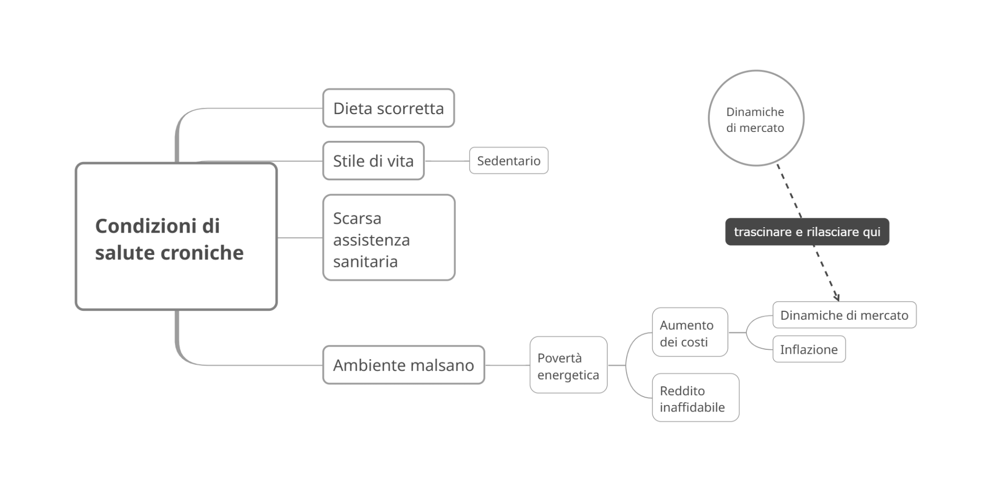 Trascinare e rilasciare in una mappa concettuale