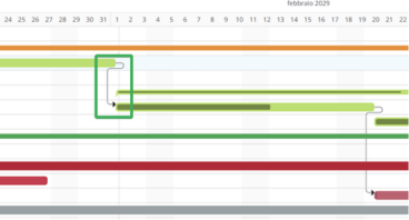 Diagramma di Gantt linea del tempo dipendenze