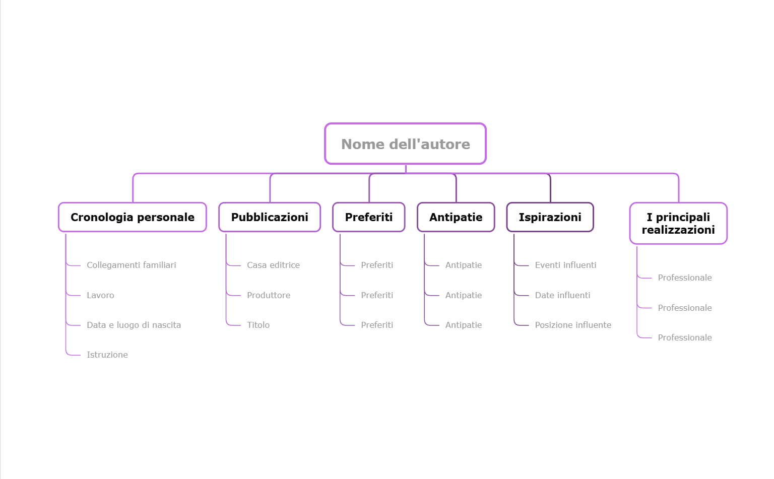 Modello di mappa concettuale per biografia