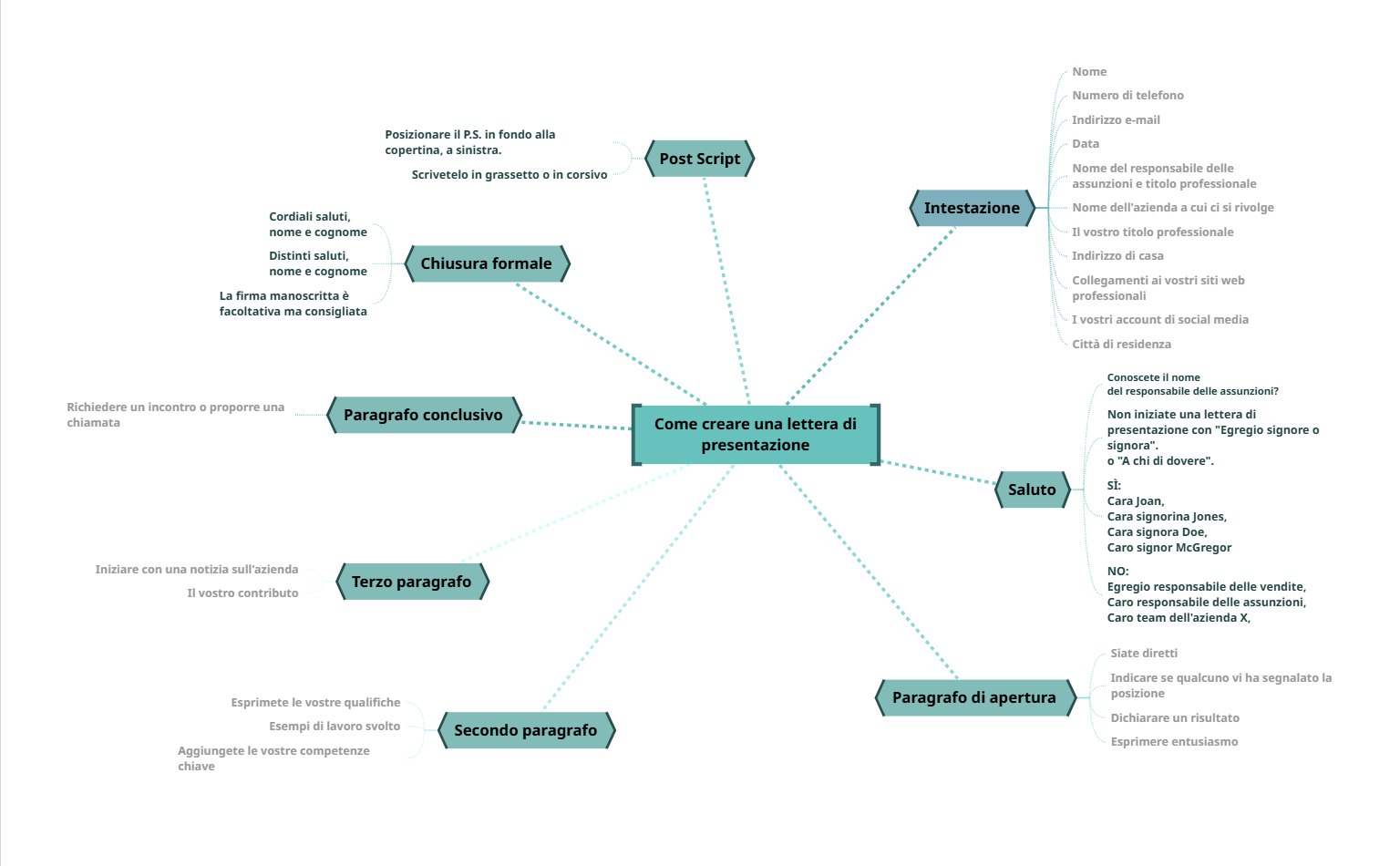 Modello come fare una lettera di presentazione