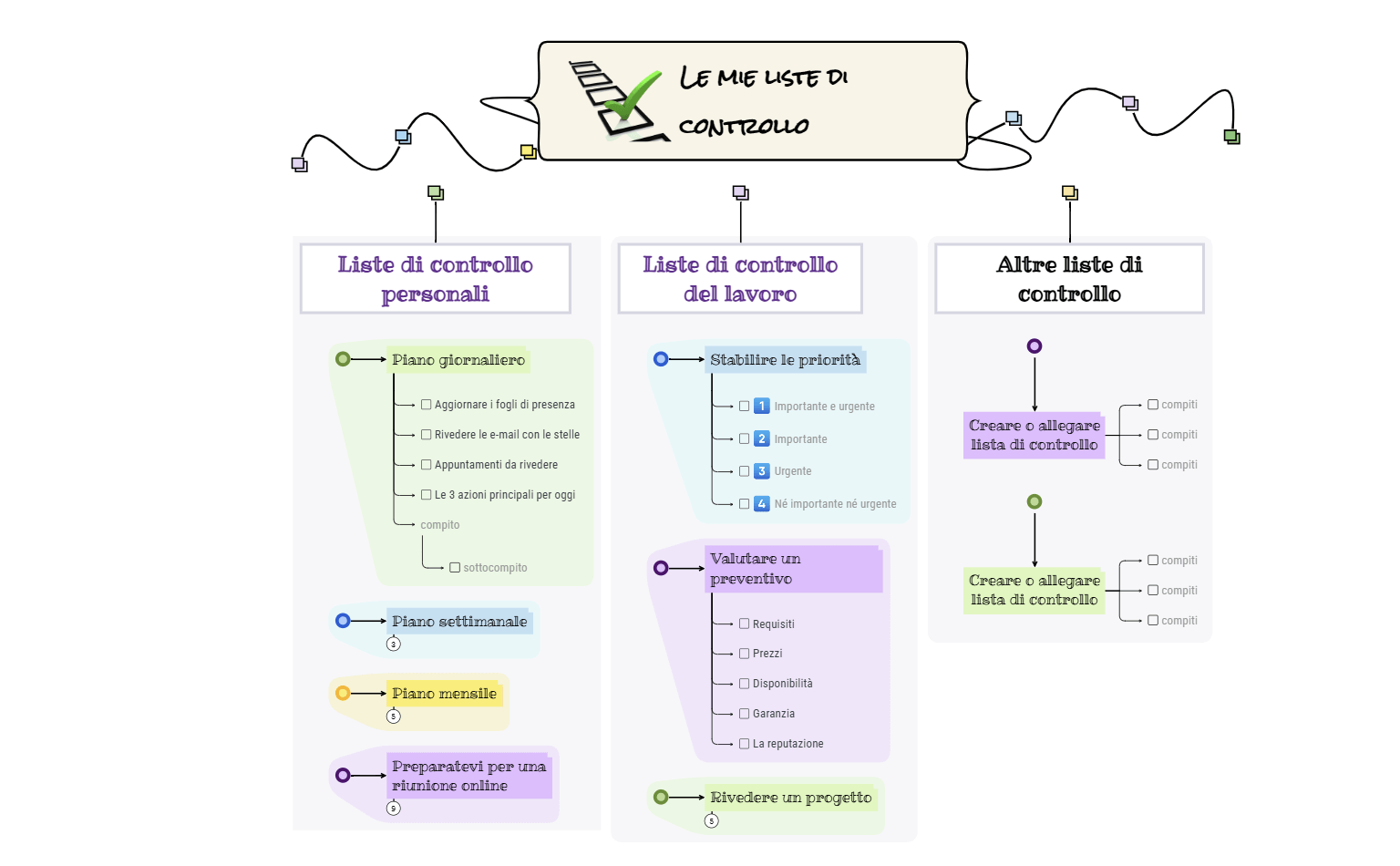 My checklist mind map free template