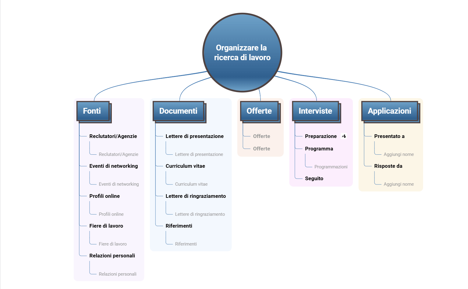 Modello di mappa concettuale ricerca di lavoro