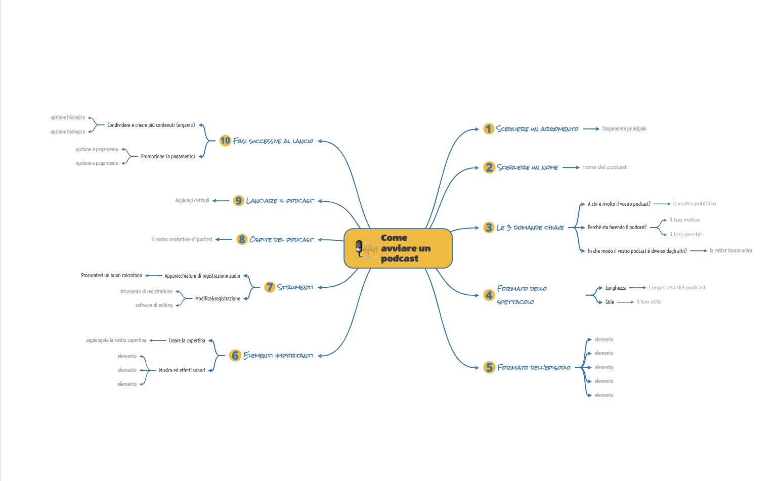 Modello di mappa concettuale iniziare un podcast