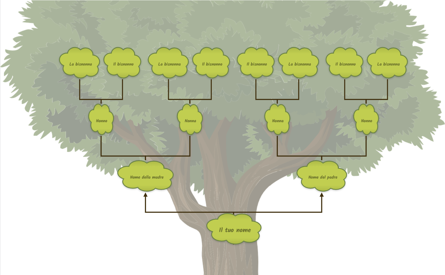 Modello di mappa concettuale albero genealogico