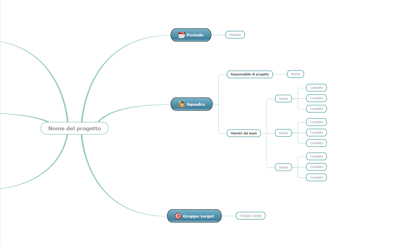 Modello di mappa concettuale per la organizzazione di un progetto