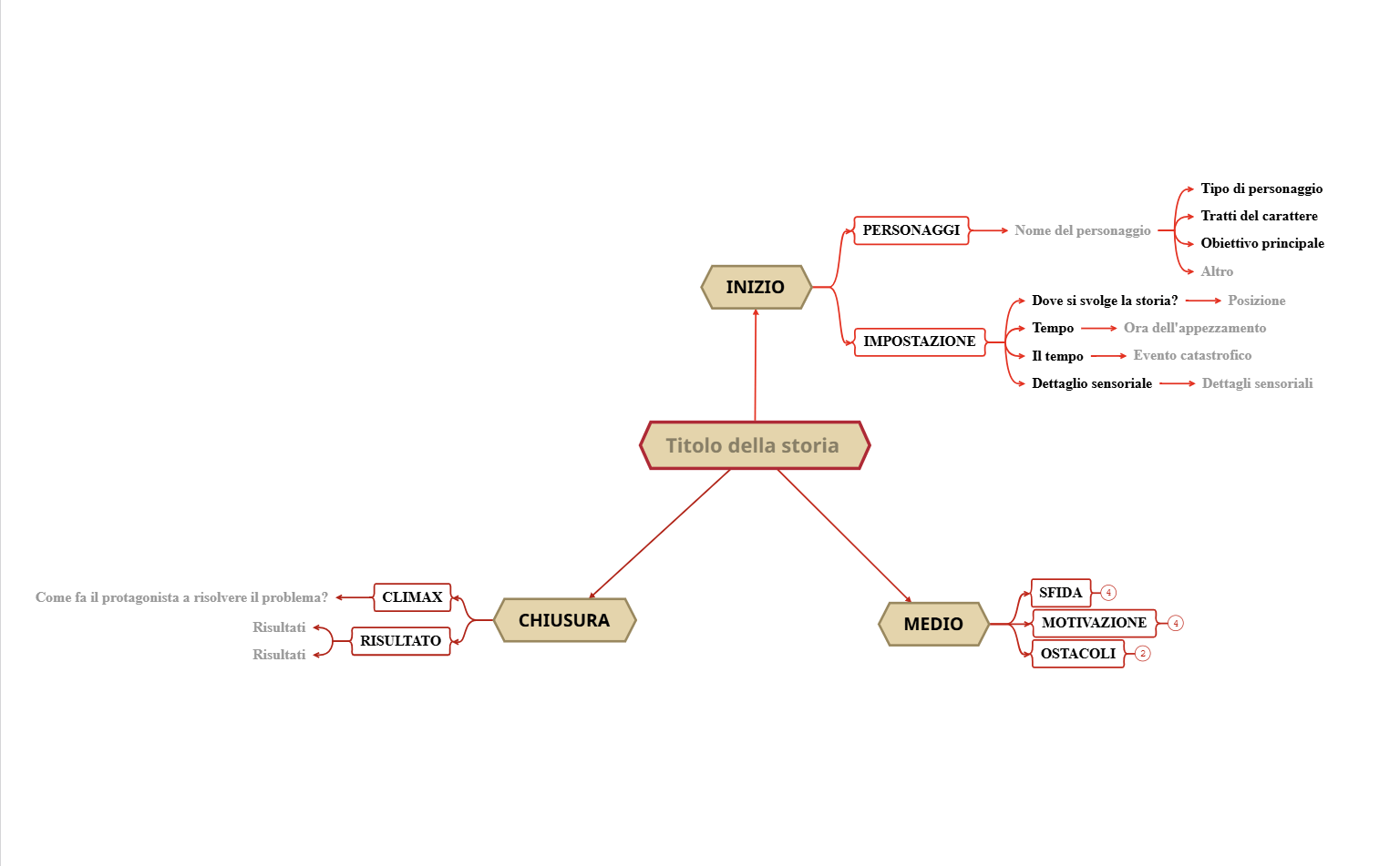 Modello di mappa concettuale per scrittura di storie